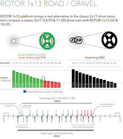 Rotor 1x13 feiner abgestuft als 2x11