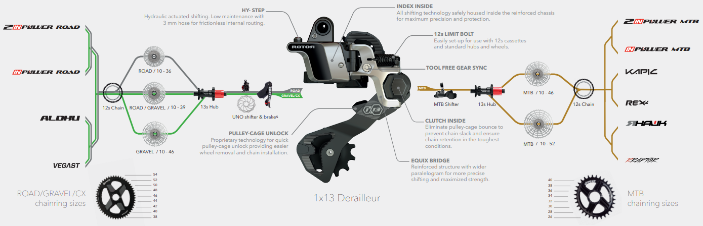 Rotor 1x13 für Rennrad und MTB