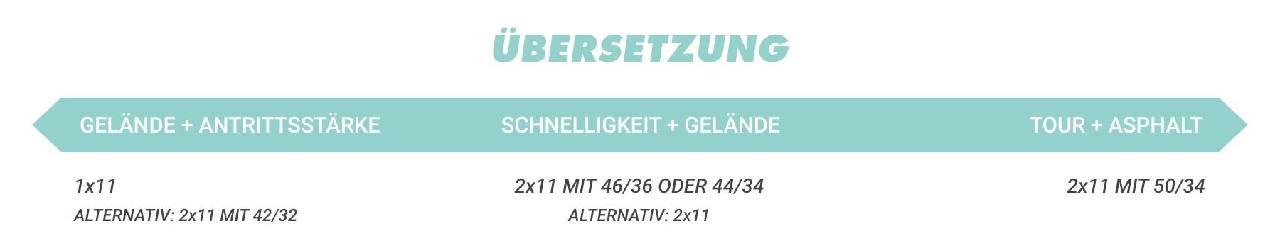 Welche Übersetzung?