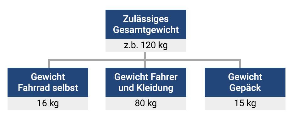 Zulässiges Gesamtgewicht eines Fahrrads/E-Bikes