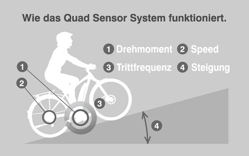 Yamaha E-Bike 2020 - Neue Motoren, Akku & Display Yamaha Quad Sensor System