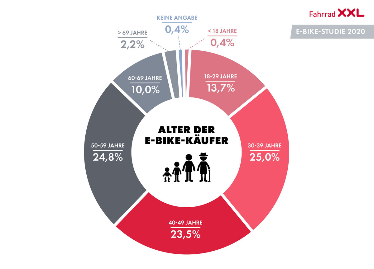 Fahrrad XXL E-Bike-Studie - Alter der E-Bike-Käufer