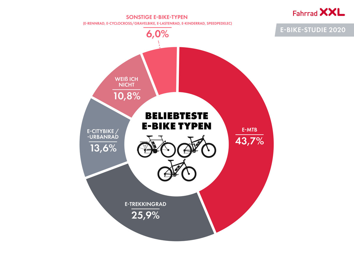 Beliebteste E-Bike-Typen - Fahrrad XXL E-Bike-Studie 2020