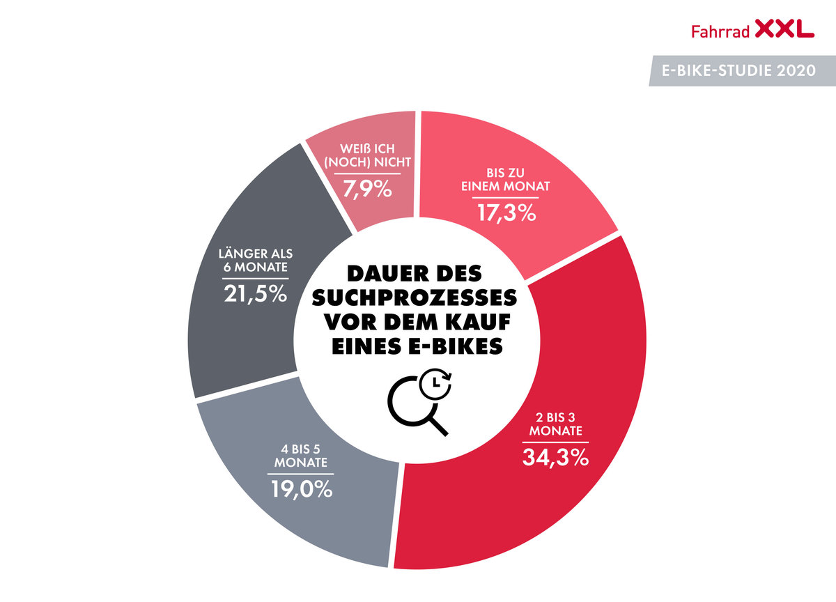 Dauer des Kaufprozesses - Fahrrad XXL E-Bike-Studie 2020