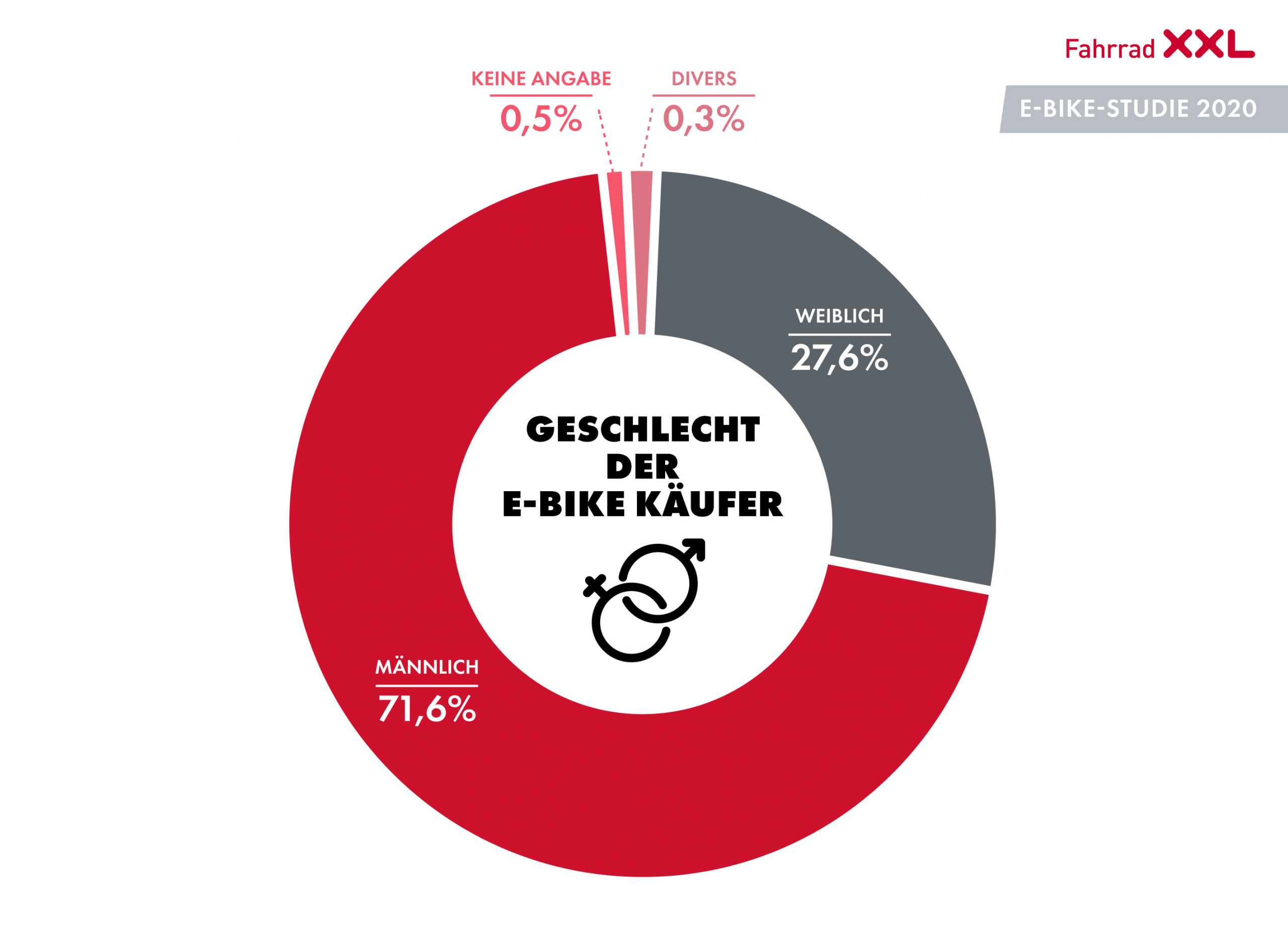 Fahrrad XXL E-Bike-Studie 2020 - Geschlecht der E-Bike-Käufer