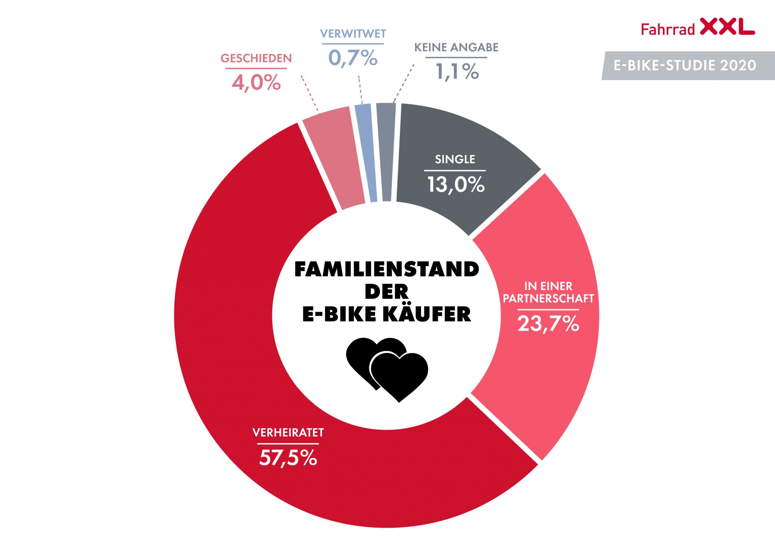 Familienstand der E-Bike-Käufer - Fahrrad XXL E-Bike-Studie