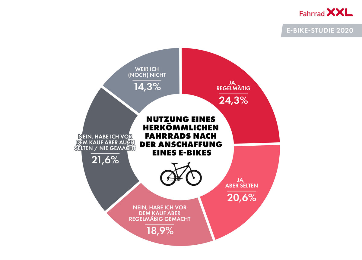 Nutzung eines herkömmlichen Fahrrads - Fahrrad XXL E-Bike-Studie 2020