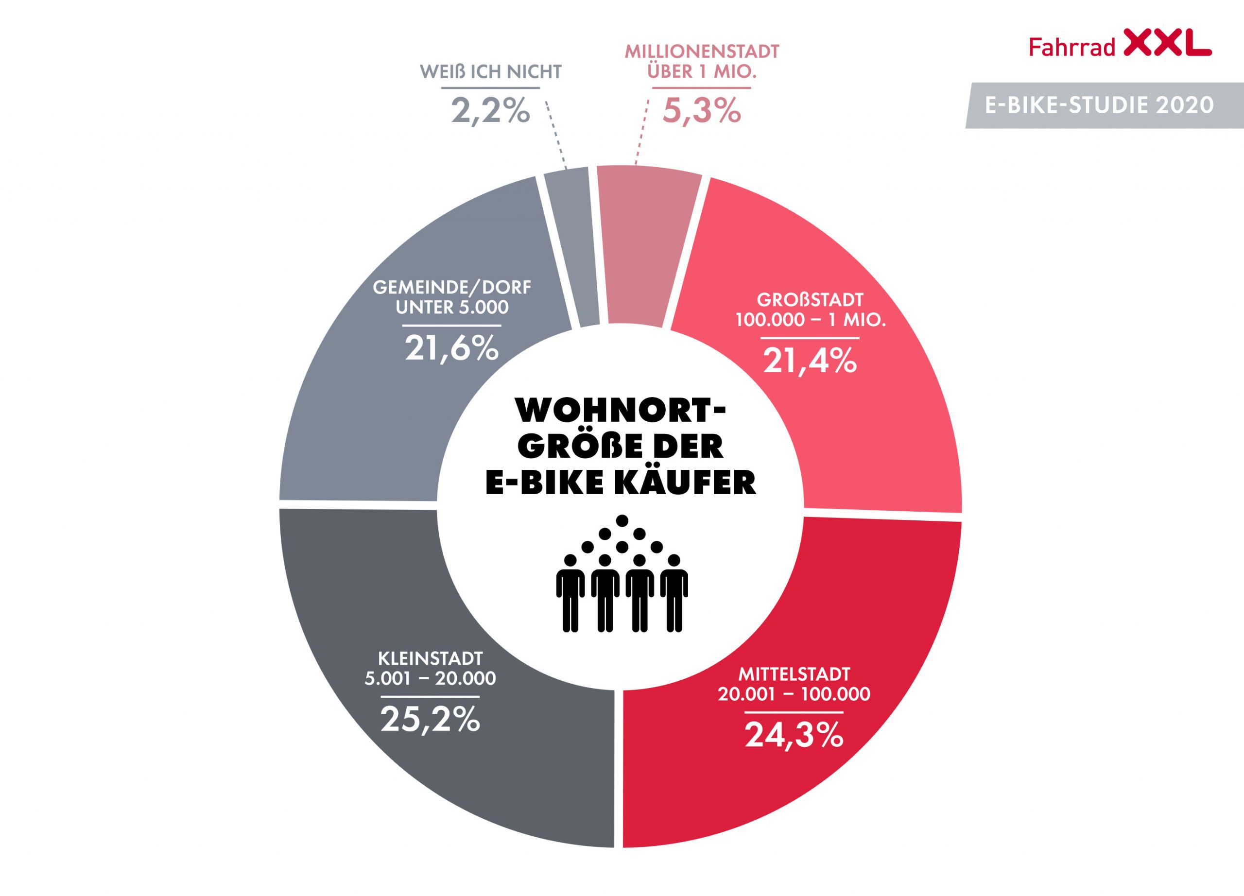 Wohnortgröße E-Bike-Käufer - Fahrrad XXL E-Bike-Studie