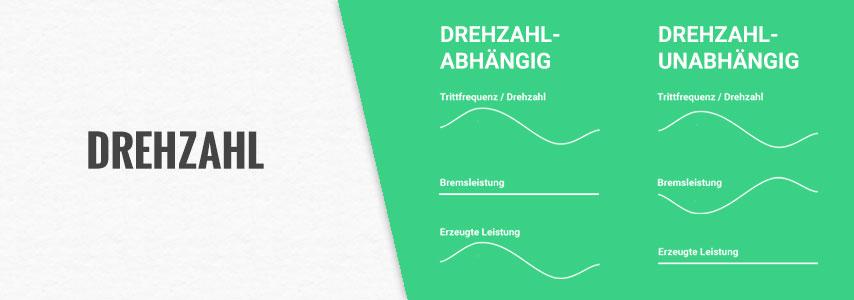 Drehzahlunabhängigkeit Heimtrainer
