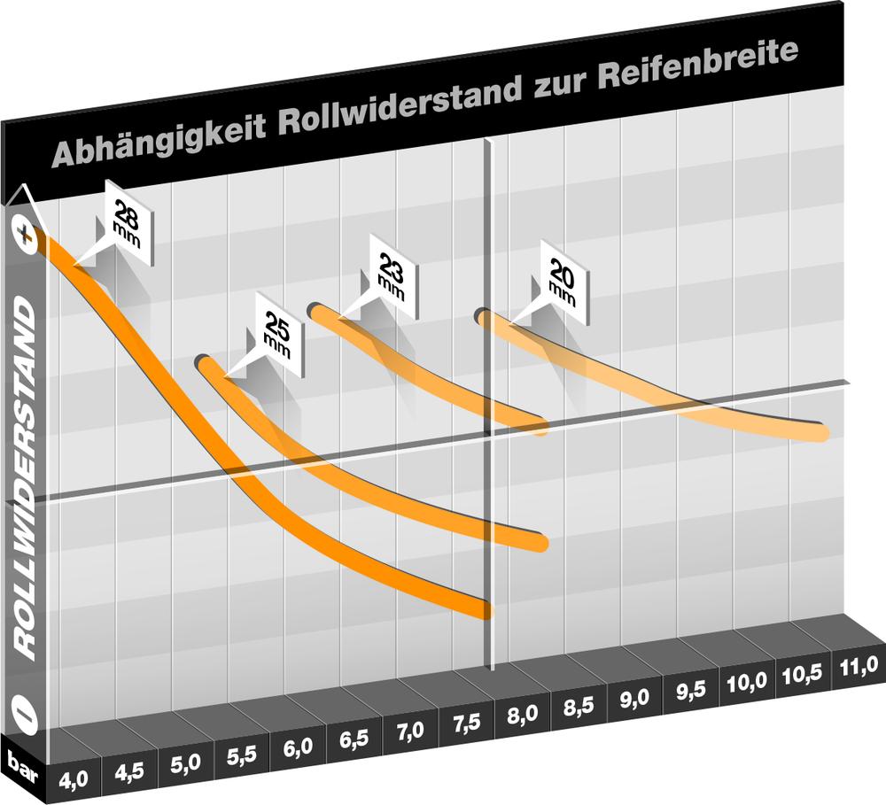 Rollwiderstand Rennradreifen Rollwiderstand Rennradreifen
