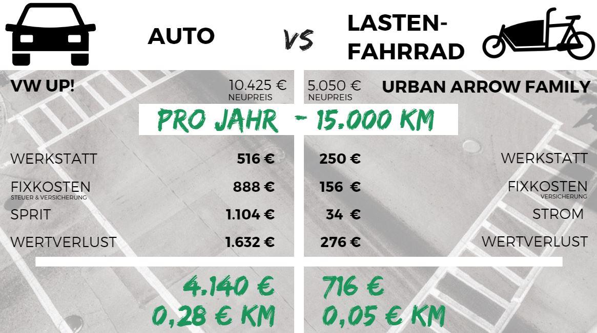 VW Up! vs Urban Arrow Grafik Kostenvergleich Auto vs Lastenfahrrad