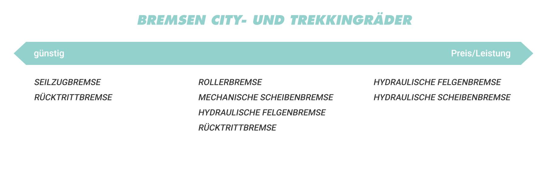 Tabelle Bremsen City-Trekking Rad