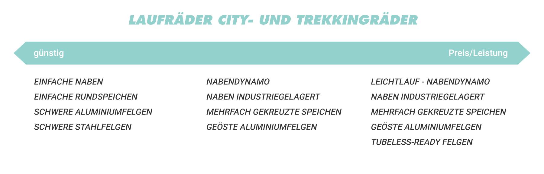 Tabelle Laufräder City-Trekking Rad