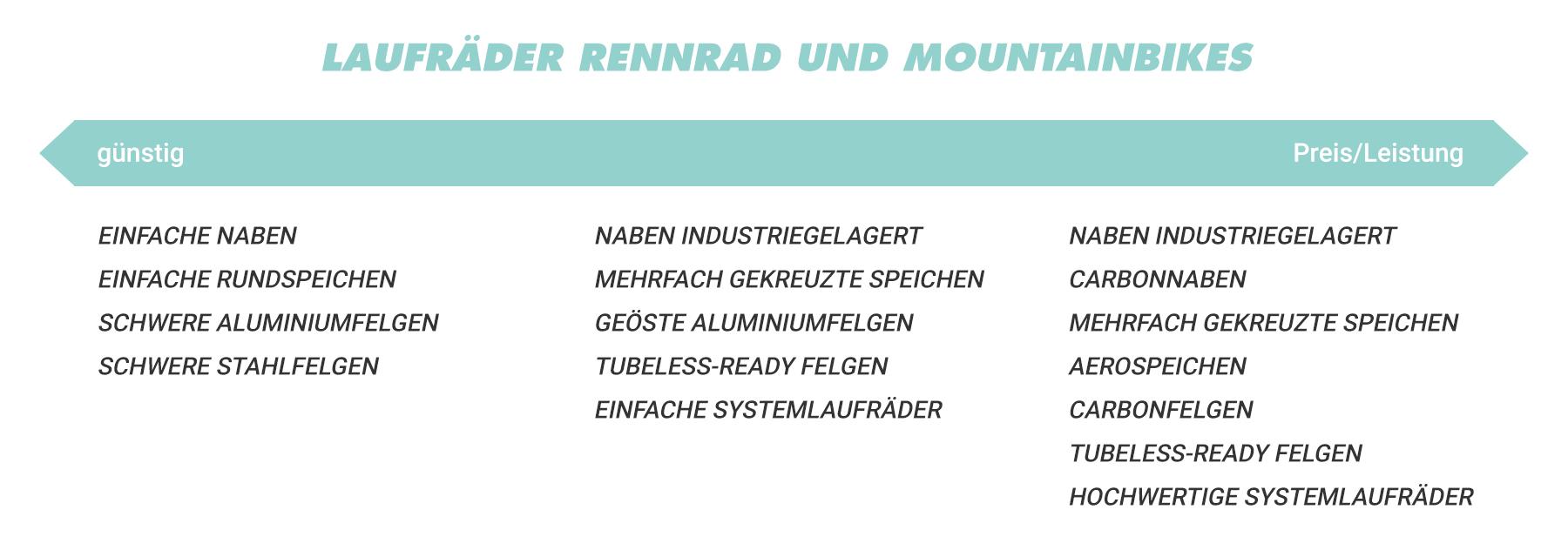 Tabelle Laufräder Rennrad-Mountainbike
