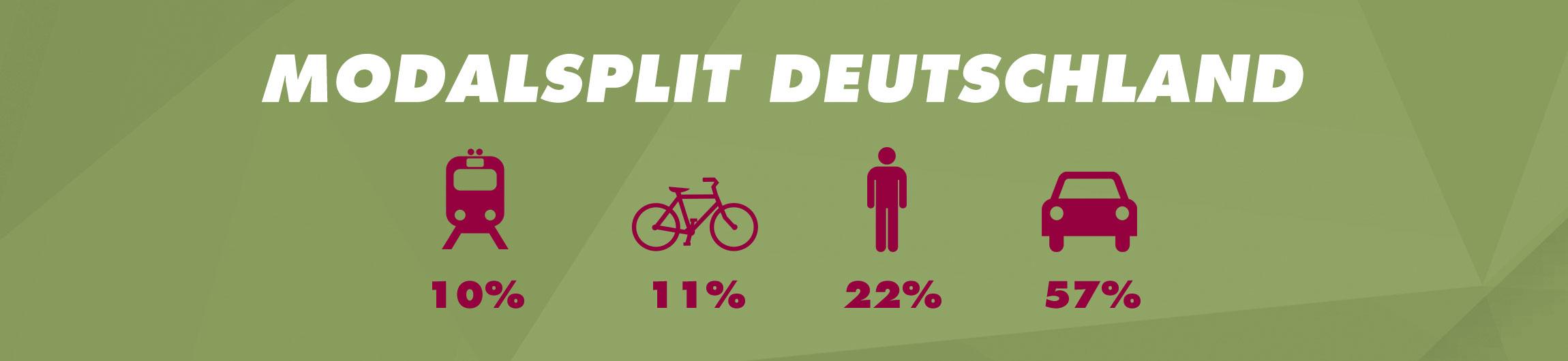 Modalsplit Deutschland Mobilitätskampagne Banner Modalsplit