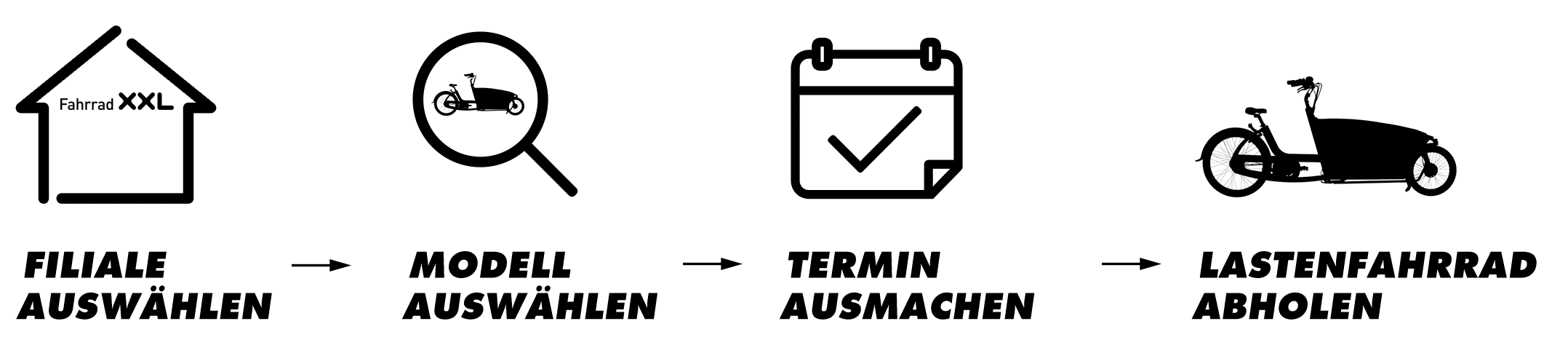 Hier siehst du den Ablauf! Lastenrad Kampagne Prozess