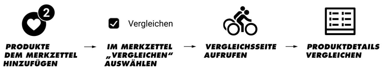 Viel Spaß beim Vergleichen! Produktvergleich Anwendung