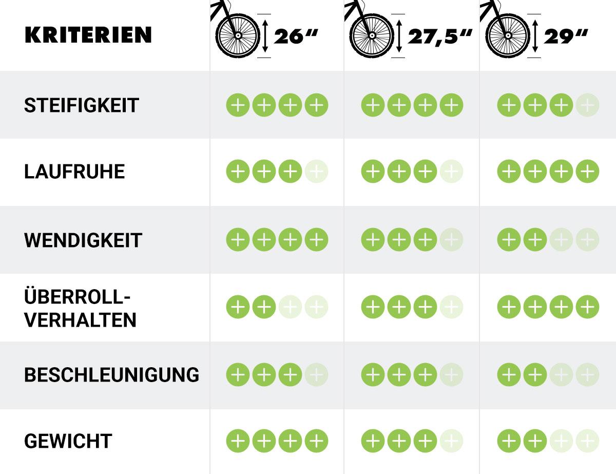 Einsatzzweck der verschiedenen Laufradgrößen